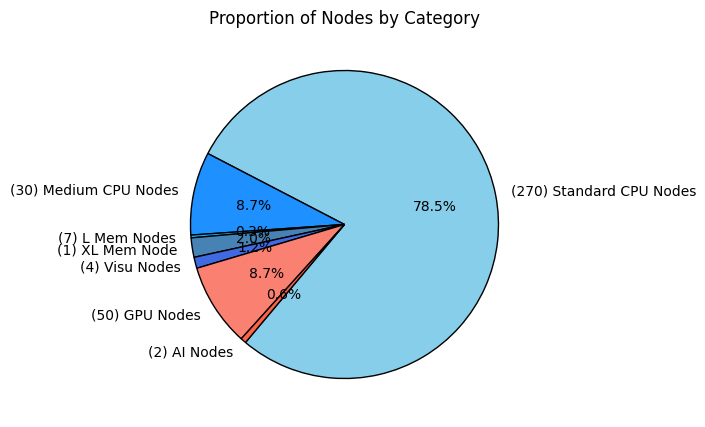 Node Type Distribution