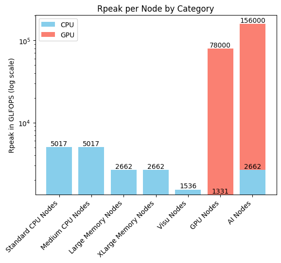 Rpeak per Node Type